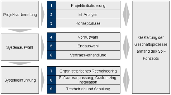 Strategieentwicklung, PPS, Produktionsplanung, Produktionssteuerung