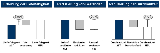 Strategieentwicklung, PPS, Produktionsplanung, Produktionssteuerung