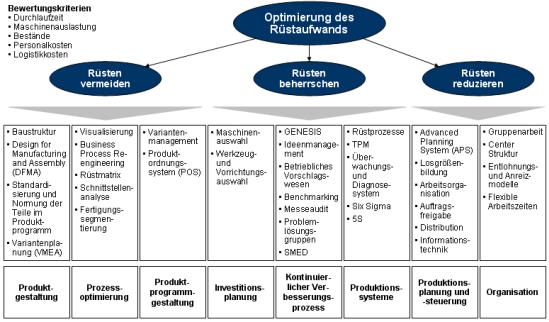 Rüstzeit, Rüstzeitreduzierung, Rüstmanagement