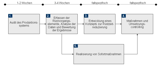 Rüstzeit, Rüstzeitreduzierung, Rüstmanagement