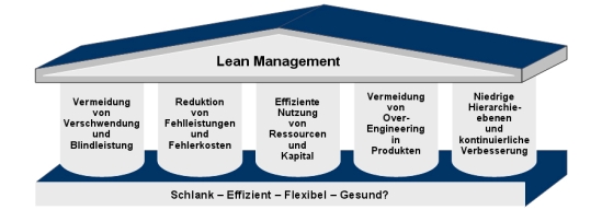 Lean Management, Lean, Lean Production