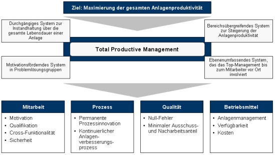 Total Productive Maintenance, TPM, Instandhaltungsmanagement, Instandhaltung