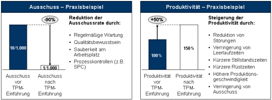 Total Productive Maintenance, TPM, Instandhaltungsmanagement, Instandhaltung