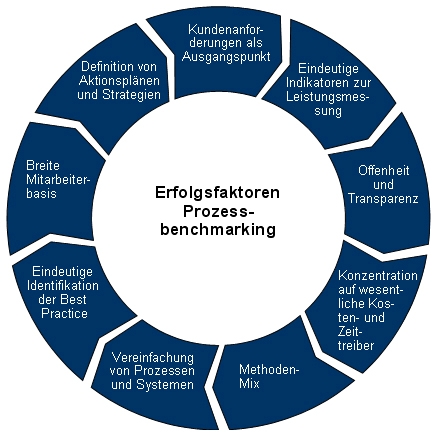 Prozessbenchmarking, Prozess, Prozessbenchmark