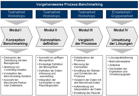 Prozessbenchmarking, Prozess, Prozessbenchmark