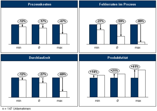 Prozessbenchmarking, Prozess, Prozessbenchmark