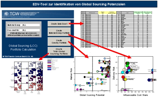 Lokalisierung, technische Entfeinerung, Entfeinerung, Länderindizes