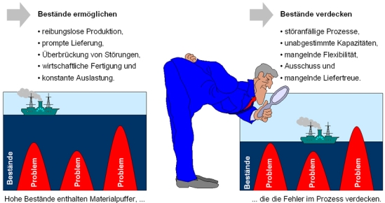 Vor- und Nachteile von Beständen