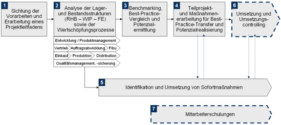 Vorgehensweise zur Bestandsreduzierung