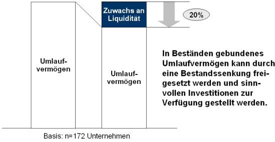 Potenziale der Bestandsreduzierung