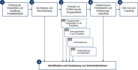 Gruppenarbeit. Konzept, Vorgehensweise