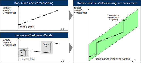 Kontinuierliche Verbesserung und Innovation