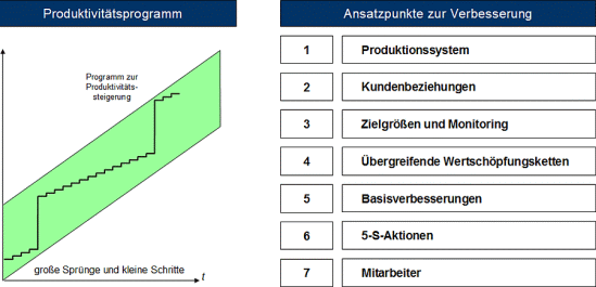 Ansatzpunkte zur Verbesserung