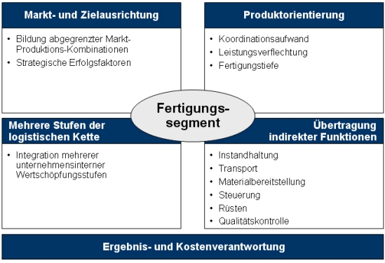 Fertigungssegmentierung, Fertigungssegment