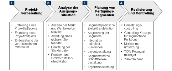 Fertigungssegmentierung, Fertigungssegment