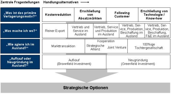 Standort, Strandortstrategie, Standortplanung, Standortentscheidung