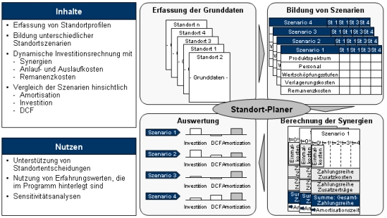 Standort, Strandortstrategie, Standortplanung, Standortentscheidung