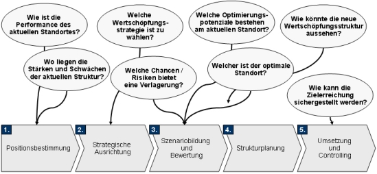 Standort, Standortoptimierung, Standortplanung