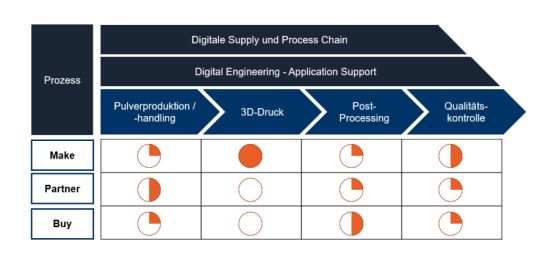 Strategische Ausrichtung im Additive Manufacturing