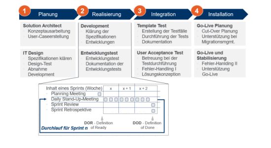 Agiler Projektplan zur Umsetzung