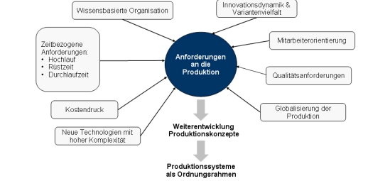 Produktionssystem, Produktionssysteme