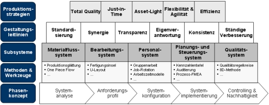 Produktionssystem, Produktionssysteme