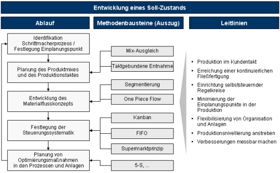 Produktionssystem, Produktionssysteme