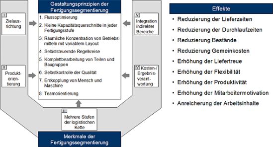 Gruppenarbeit. Konzept