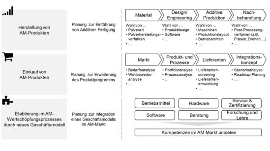 Die drei Einstiegsmöglichkeiten in den Additive Manufacturing Markt
