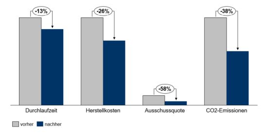 Standardisierte Potenziale durch operative Ressourceneffizienz