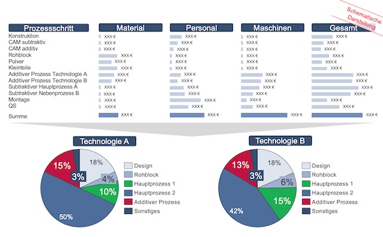 Berücksichtigung der Gesamtprozesskette zum Technologievergleich