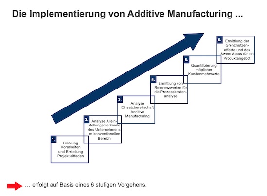 Projektstruktur für die Prozesskostenanalyse