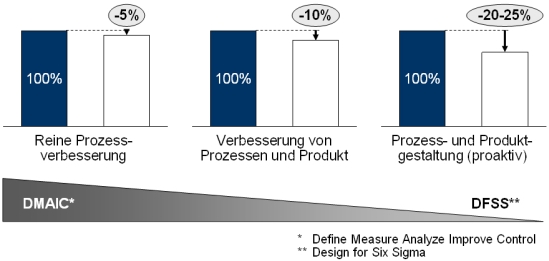 Potenziale durch die Einführung von Design for Six Sigma