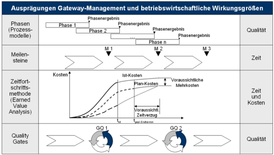 Ausprägungen des Gateway-Managements und betriebswirtschaftliche Wirkungsgrößen