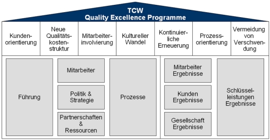 TCW Quality Excellence Programme