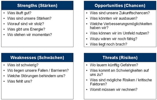 Inhalte der SWOT-Analyse – Stärken, Schwächen, Chancen und Risiken