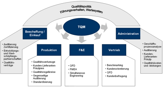 Konzept des Total Quality Management (TQM)