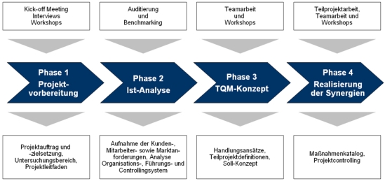 Vorgehensweise zur Einführung des TQM-Konzepts