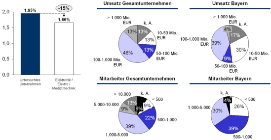 Beispiel – Positionsbestimmung in der Branche Elektronik / Elektro / Medizintechnik