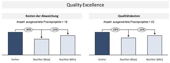 Potenziale des TCW Quality Excellence Programmes