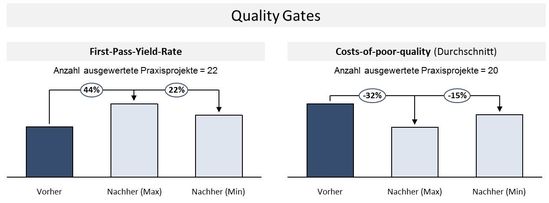 Potenziale durch die Einführung von Quality Gates
