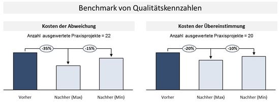 Quantitative Nutzenpotenziale mit Hilfe des Benchmarkings von Qualitätskennzahlen 