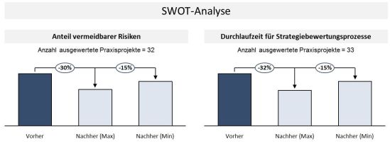 Potenziale durch den Einsatz der SWOT-Analyse