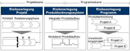 Zusammenführung der Einzelrisiken im F&E-Programmrisiko-Portoflio