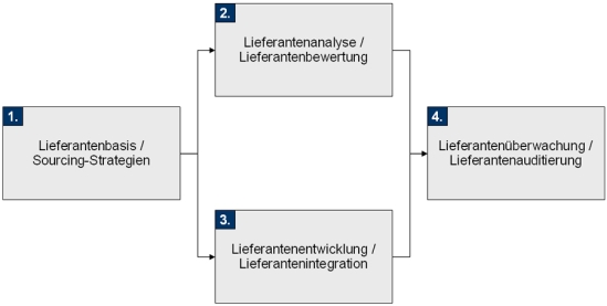 Vorgehensweise zur Implementierung eines risikoorientierten Beschaffungsmanagements