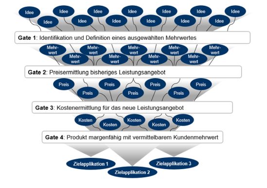 Prozess zur systematischen Bewertung von Ideen für Leistungsangebote