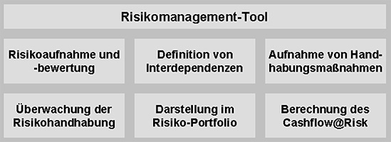 Risikomanagement-Tool