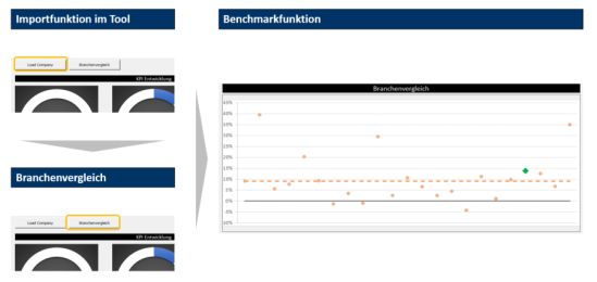 Benchmarkfunktion im Tool