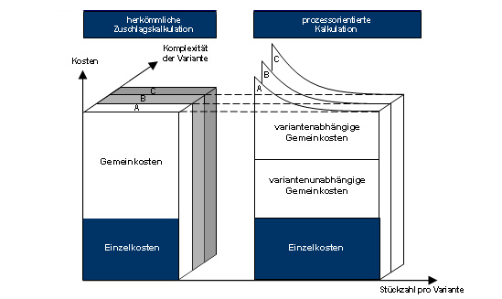 Varianten- und Prozesskostenrechnung des Produktprogramms