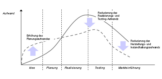 Projektsteuerung durch R&D Monitoring & Controlling Maßnahmen 
